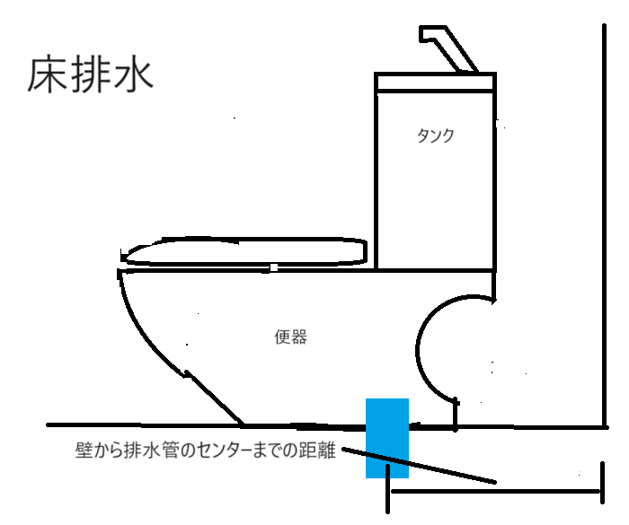 床排水タイプのトイレの排水芯を説明する図